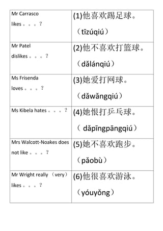 Mr Carrasco

(1)他喜欢踢足球。

likes 。。。？

（tīzúqiú）
Mr Patel

(2)他不喜欢打篮球。

dislikes 。。。？

（dǎlánqiú）
Ms Frisenda

(3)她爱打网球。

loves 。。。？

（dǎwǎngqiú）
Ms Kibela hates 。。。？

(4)她恨打乒乓球。
（ dǎpīngpāngqiú）

Mrs Walcott-Noakes does

(5)她不喜欢跑步。

not like 。。。？

（pǎobù）
Mr Wright really （very）
likes 。。。？

(6)他很喜欢游泳。
（yóuyǒng）

 