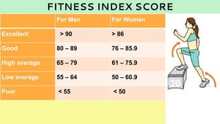 FITNESS INDEX SCORE
For Men For Women
Excellent > 90 > 86
Good 80 – 89 76 – 85.9
High average 65 – 79 61 – 75.9
Low average 55 – 64 50 – 60.9
Poor < 55 < 50
 