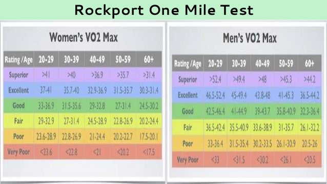 One Mile Run Test Chart