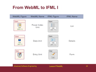24
Advanced Software Engineering Lesson7WebML
From WebML to IFML I
 