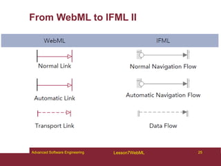 25
Advanced Software Engineering Lesson7WebML
From WebML to IFML II
 