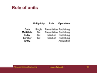 Role of units
Multiplicity Role Operations
Data Single Presentation Publishing
Set Presentation Publishing
Index Set Selection Publishing
Set Selection Publishing
Entry Acquisition
Multidata
Scroller
29
Advanced Software Engineering Lesson7WebML
 