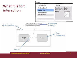3
Advanced Software Engineering Lesson7WebML
What it is for:
interaction
3
Advanced Software Engineering Lesson7WebML
 