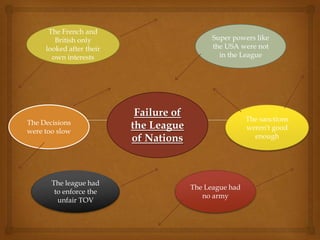 The French and
        British only                          Super powers like
     looked after their                       the USA were not
       own interests                            in the League




                           Failure of
                                                         The sanctions
The Decisions
were too slow
                          the League                     weren't good
                          of Nations                       enough




       The league had
                                        The League had
        to enforce the
                                           no army
         unfair TOV
 