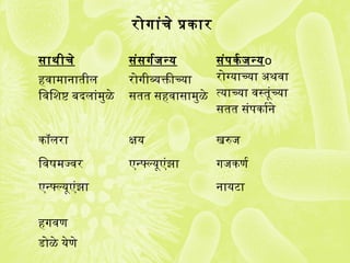 रोगांचे प्रक्रकिंार
सर्ाथ ीचे
हवसामानातील
िवसिशष्ट बदलांमुळे
सर्ंसर्गर्वजन्य
रोगीव्यक्तीच्या
सर्तत सर्हवसासर्ामुळे
सर्ंपकिंर्व जन्यo
रोग्याच्या अथ वसा
त्याच्या वसस्तूंच्या
सर्तत सर्ंपकिंार्वने
किंॉलरा क्षय खरुज
िवसषिमज्वसर एन्फ्ल्यूएंझा गजकिंणर्व
एन्फ्ल्यूएंझा नायटा
हगवसण
डोळे येणे
 