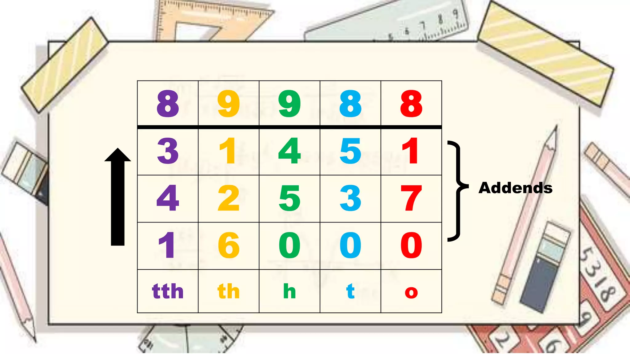 Addends
8 9 9 8 8
3 1 4 5 1
4 2 5 3 7
1 6 0 0 0
tth th h t o
 