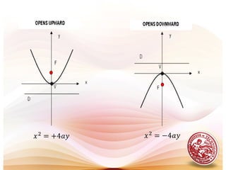 Lesson 8 conic sections - parabola | PPT
