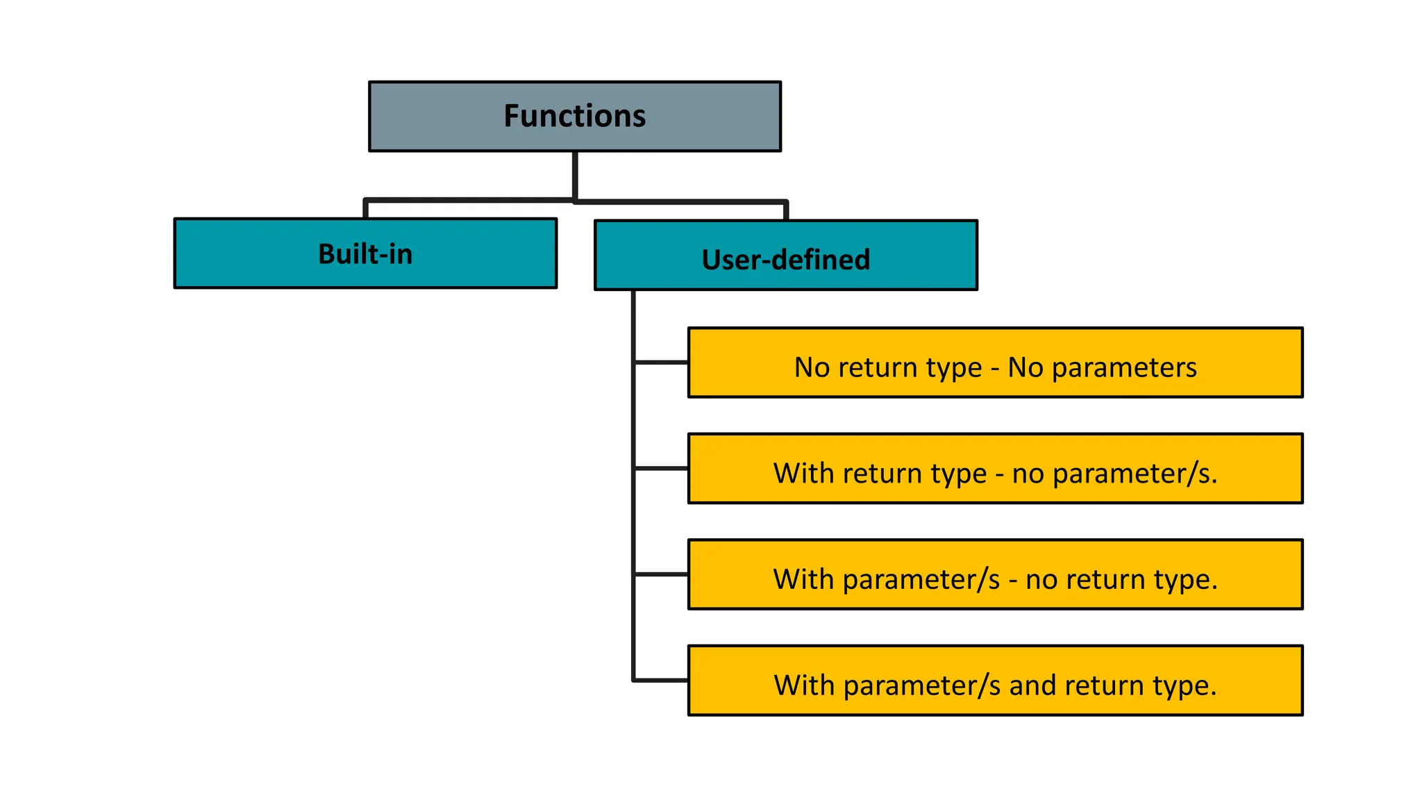 Functions
Built-in User-defined
No return type - No parameters
With return type - no parameter/s.
With parameter/s - no return type.
With parameter/s and return type.
 