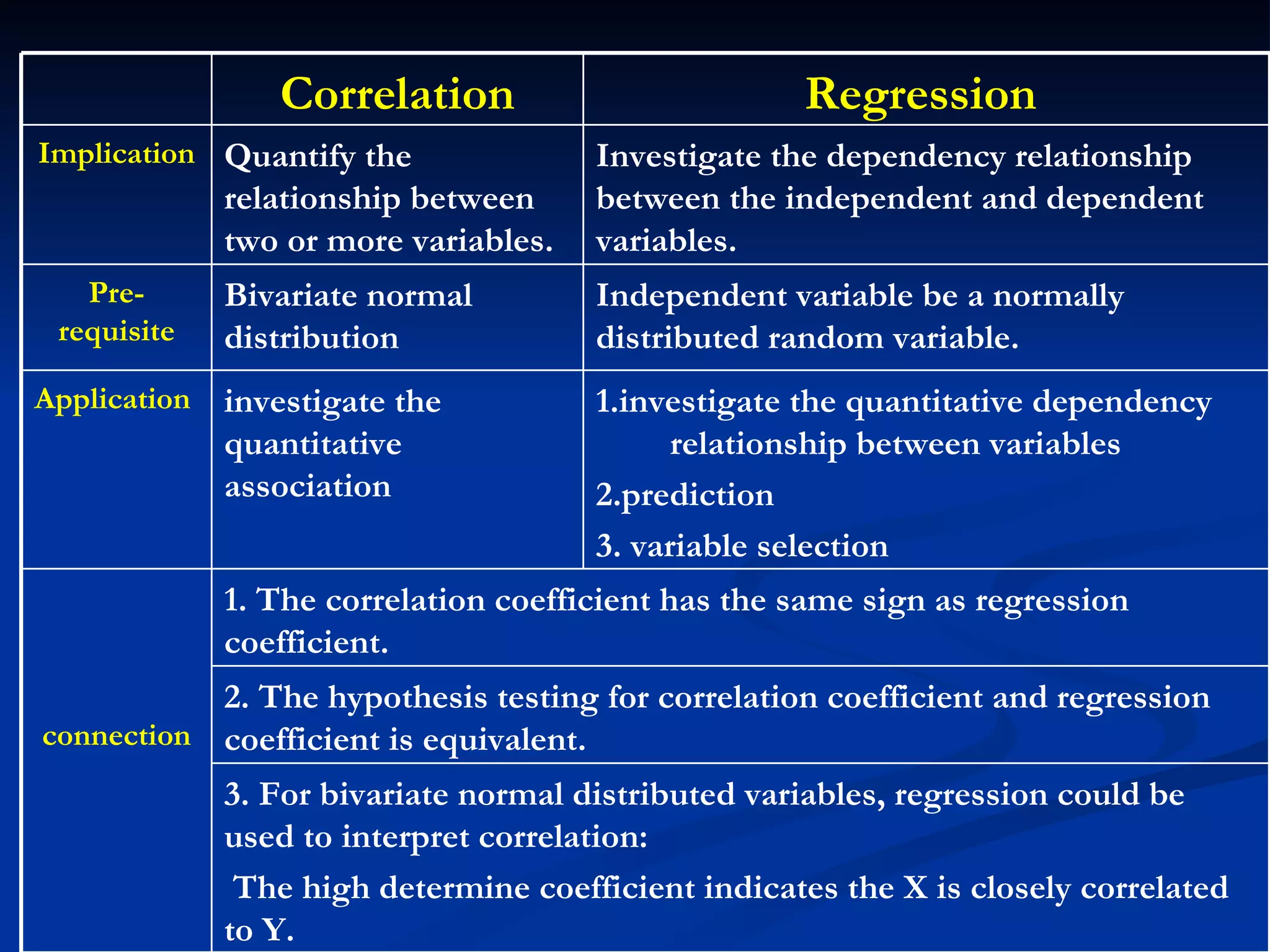 3. For bivariate normal distributed variables, regression could be used to interpret correlation: The high determine coefficient indicates the X is closely correlated to Y.    2. The hypothesis testing for correlation coefficient and regression coefficient is equivalent. 1. The correlation coefficient has the same sign as regression coefficient. connection 1.investigate the quantitative dependency relationship between variables 2.prediction  3. variable selection   investigate the quantitative association   Application  Independent variable be a normally distributed random variable.   Bivariate normal distribution   Pre-requisite Investigate the dependency relationship between the independent and dependent variables.   Quantify the relationship between two or more variables.   Implication Regression  Correlation 