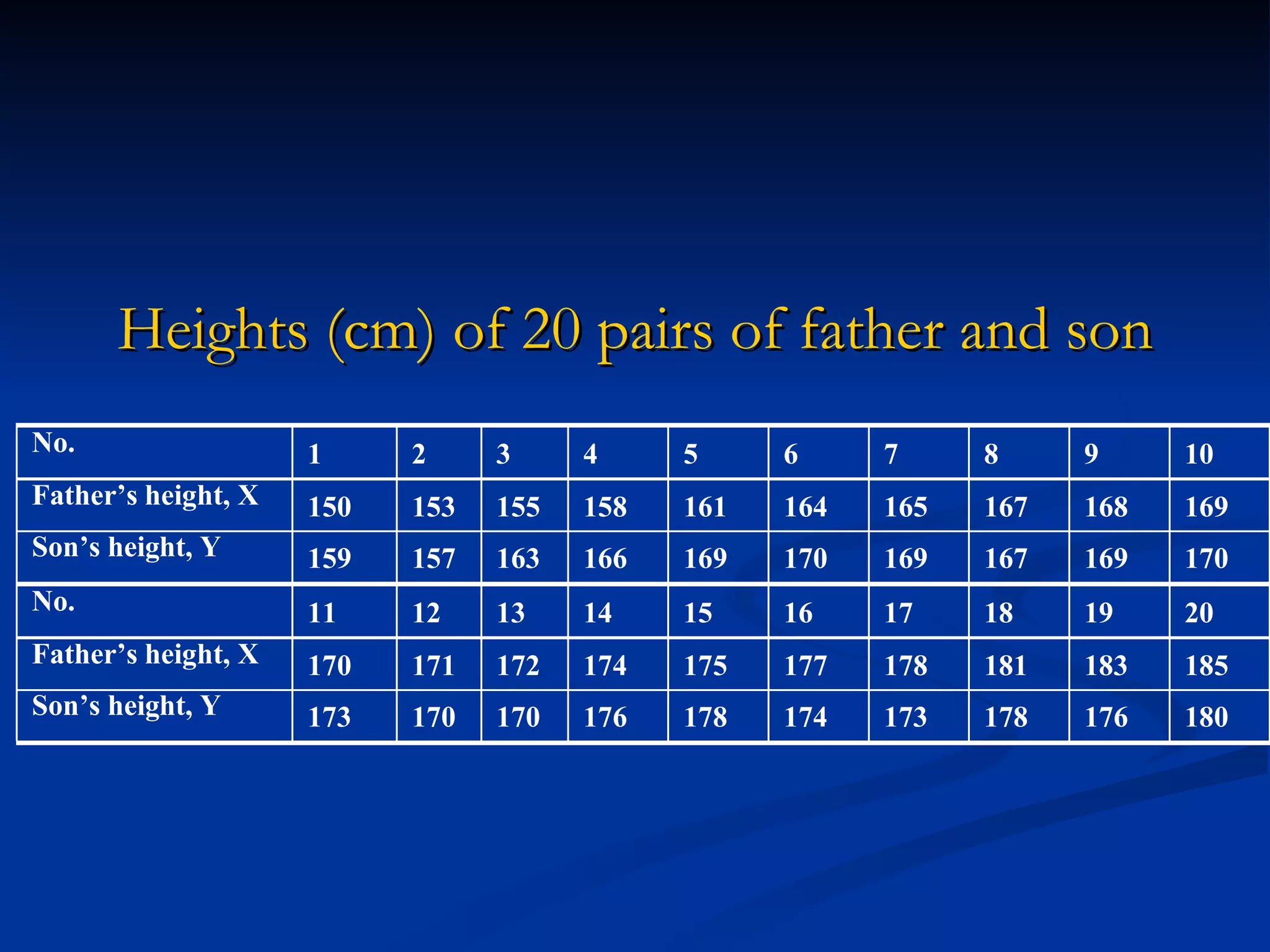 Heights (cm) of 20 pairs of father and son 
