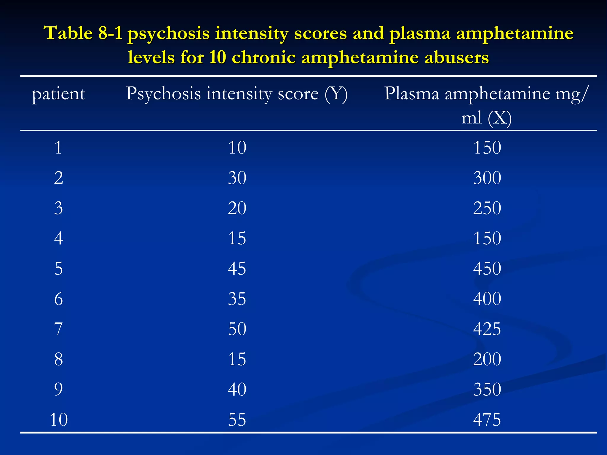Table 8-1 psychosis intensity scores and plasma amphetamine levels for 10 chronic amphetamine abusers 475 55 10 350 40 9 200 15 8 425 50 7 400 35 6 450 45 5 150 15 4 250 20 3 300 30 2 150 10 1 Plasma amphetamine mg/ml (X) Psychosis intensity score (Y) patient 
