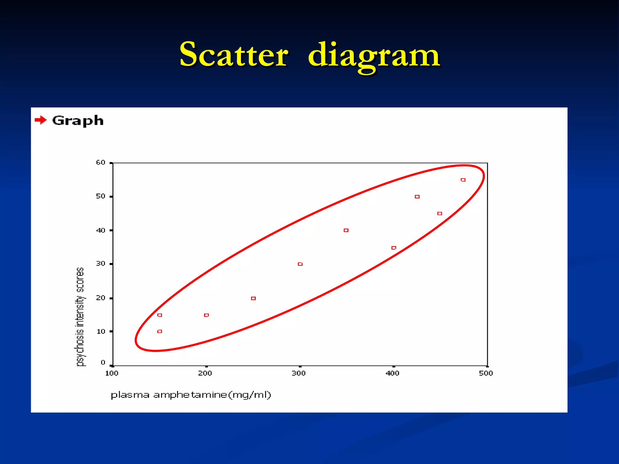 Scatter  diagram 