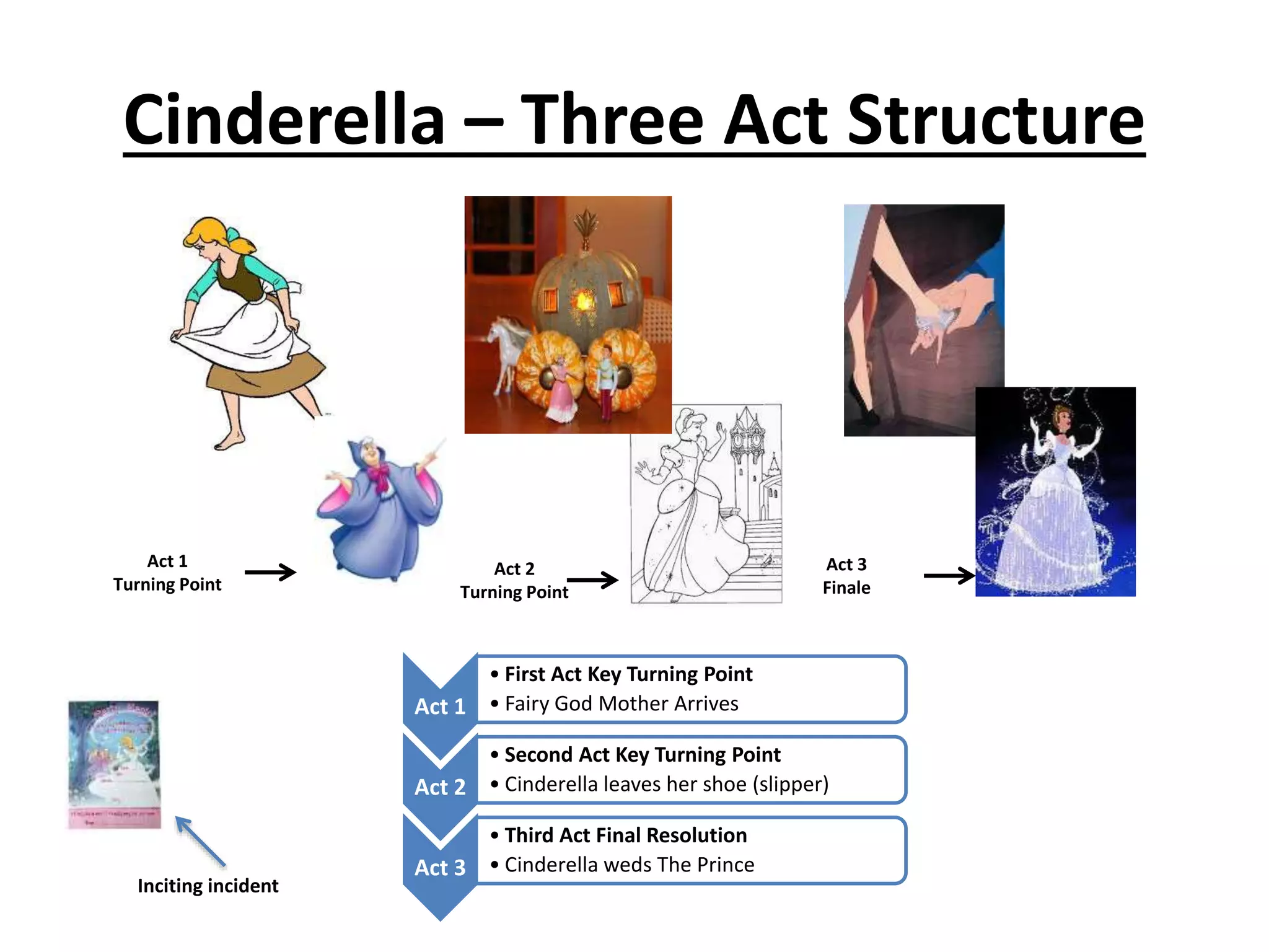 Cinderella – Three Act Structure
Act 1
• First Act Key Turning Point
• Fairy God Mother Arrives
Act 2
• Second Act Key Turning Point
• Cinderella leaves her shoe (slipper)
Act 3
• Third Act Final Resolution
• Cinderella weds The Prince
Act 1
Turning Point
Act 2
Turning Point
Act 3
Finale
Inciting incident
 