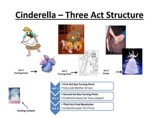 Cinderella – Three Act Structure
Act 1
• First Act Key Turning Point
• Fairy God Mother Arrives
Act 2
• Second Act Key Turning Point
• Cinderella leaves her shoe (slipper)
Act 3
• Third Act Final Resolution
• Cinderella weds The Prince
Act 1
Turning Point
Act 2
Turning Point
Act 3
Finale
Inciting incident
 
