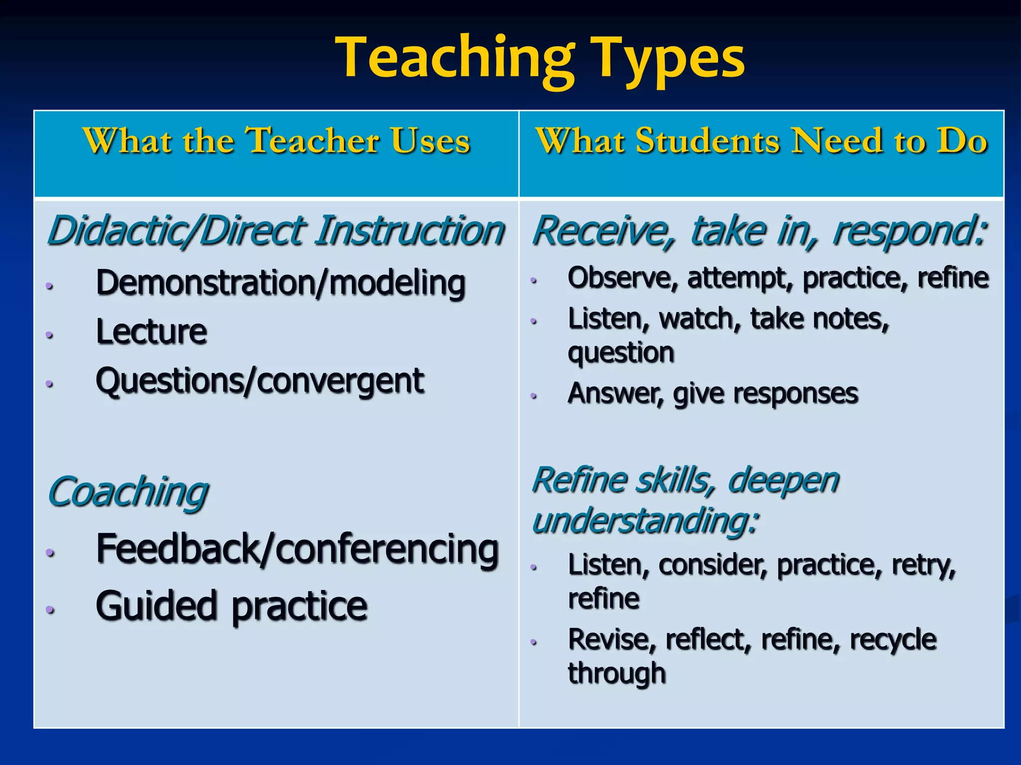 Teaching Types
What the Teacher Uses What Students Need to Do
Didactic/Direct Instruction
• Demonstration/modeling
• Lecture
• Questions/convergent
Coaching
• Feedback/conferencing
• Guided practice
Receive, take in, respond:
• Observe, attempt, practice, refine
• Listen, watch, take notes,
question
• Answer, give responses
Refine skills, deepen
understanding:
• Listen, consider, practice, retry,
refine
• Revise, reflect, refine, recycle
through
 