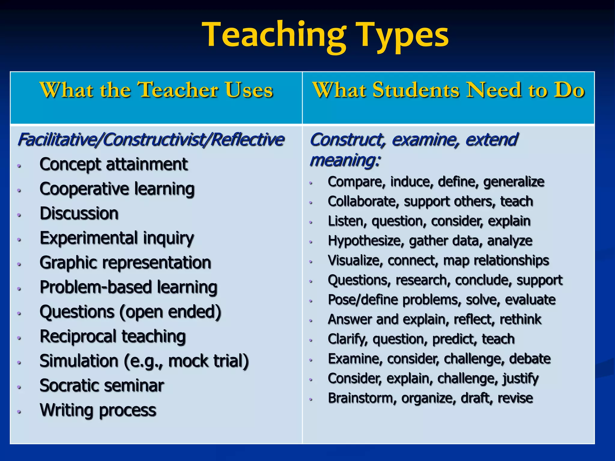 Teaching Types
What the Teacher Uses What Students Need to Do
Facilitative/Constructivist/Reflective
• Concept attainment
• Cooperative learning
• Discussion
• Experimental inquiry
• Graphic representation
• Problem-based learning
• Questions (open ended)
• Reciprocal teaching
• Simulation (e.g., mock trial)
• Socratic seminar
• Writing process
Construct, examine, extend
meaning:
• Compare, induce, define, generalize
• Collaborate, support others, teach
• Listen, question, consider, explain
• Hypothesize, gather data, analyze
• Visualize, connect, map relationships
• Questions, research, conclude, support
• Pose/define problems, solve, evaluate
• Answer and explain, reflect, rethink
• Clarify, question, predict, teach
• Examine, consider, challenge, debate
• Consider, explain, challenge, justify
• Brainstorm, organize, draft, revise
 