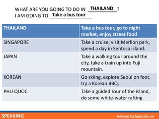 SPEAKING newyorkschool.edu.vn
WHAT ARE YOU GOING TO DO IN ___________?
I AM GOING TO ________________
THAILAND
THAILAND Take a bus tour, go to night
market, enjoy street food
SINGAPORE Take a cruise, visit Merlion park,
spend a day in Sentosa island.
JAPAN Take a walking tour around the
city, take a train up into Fuji
mountain.
KOREAN Go skiing, explore Seoul on foot,
try a Korean BBQ.
PHU QUOC Take a guided tour of the island,
do some white-water rafting.
Take a bus tour
 