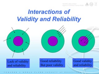Interactions of 
Validity and Reliability 
Lack of validity 
and reliability 
Good reliability 
But poor validity 
Good validity 
and reliability 
 