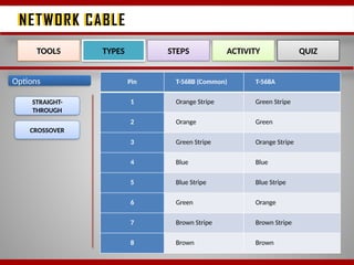 NETWORK CABLE
NETWORK CABLE
Options
STRAIGHT-
THROUGH
TOOLS TYPES STEPS ACTIVITY QUIZ
CROSSOVER
Pin T-568B (Common) T-568A
1 Orange Stripe Green Stripe
2 Orange Green
3 Green Stripe Orange Stripe
4 Blue Blue
5 Blue Stripe Blue Stripe
6 Green Orange
7 Brown Stripe Brown Stripe
8 Brown Brown
 