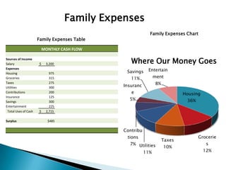 Family Expenses
                                                            Family Expenses Chart
                      Family Expenses Table

                           MONTHLY CASH FLOW

Sources of Income
Salary                 $    3,200                 Where Our Money Goes
Expenses
                                                Savings    Entertain
Housing                       975
Groceries                     315                 11%           ment
Taxes                         275
                                               Insuranc         8%
Utilities                     300
Contributions                 200                 e                          Housing
Insurance                     125
Savings                       300
                                                 5%                           36%
Entertainment                 225
 Total Uses of Cash    $    2,715

Surplus                      $485

                                               Contribu
                                                tions                               Grocerie
                                                                     Taxes
                                                 7% Utilities                           s
                                                                     10%
                                                          11%                          12%
 