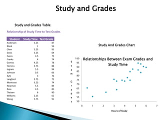 Study and Grades

      Study and Grades Table

Relationship of Study Time to Test Grades

  Student   Study Time Test Grade
Anderson            5.25          87
Block                  1          56                              Study And Grades Chart
Chen                5.25          95
Davis               3.25          64
Evans                4.5          75
Franks                 4          74            100       Relationships Between Exam Grades and
Gomez               4.25          78        E    95
Herrera             4.75          88        x                           Study Time
                                                 90
Ingram               5.5          94        a
                                                 85
Johnson              0.5          66        m
Kyle                   3          76             80
Langford            3.75          75             75
Montrose            3.25          74        G
                                                 70
Newman               5.5          84        r
                                                 65
Ross                 4.5          85        a
Theisen                6          90        d    60
Williams            2.25          61
                                            e    55
Wong                5.75          91
                                            s    50

                                                      0       1     2     3         4     5   6   7

                                                                         Hours of Study
 