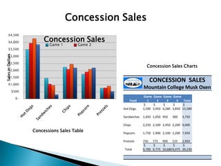 Concession Sales
       $4,500

       $4,000                  Concession Sales
                                 Game 1       Game 2
       $3,500
Sales in Dollars




       $3,000

       $2,500
                                                                    Concession Sales Charts
       $2,000

       $1,500
                                                                      CONCESSION SALES
       $1,000
                                                                  Mountain College Musk Oxen
                   $500
                                                                  Game Game Game Game
                     $-
                                                           Food      1     2     3     4   Total
                                                                  $     $     $     $     $
                                                       Hot Dogs   3,500 3,950 4,280 3,850 15,580

                                                       Sandwiches 1,450 1,050 950   300   3,750

                                                       Chips      2,250 2,100 2,450 2,200 9,000
                          Concessions Sales Table      Popcorn    1,750 1,900 2,100 2,200 7,950

                                                       Pretzels   750 775 900 525 2,950
                                                                  $     $     $      $     $
                                                        Total     9,700 9,775 10,680 9,075 39,230
 