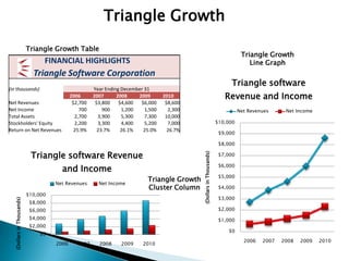 Triangle Growth
                           Triangle Growth Table
                                                                                                                                  Triangle Growth
                                 FINANCIAL HIGHLIGHTS                                                                                Line Graph
                             Triangle Software Corporation
                                                                                                                            Triangle software
(in thousands)                                        Year Ending December 31
                                            2006      2007      2008    2009       2010                                   Revenue and Income
Net Revenues                                 $2,700    $3,800    $4,600  $6,000     $8,600
Net Income                                      700       900     1,200    1,500     2,300                                       Net Revenues     Net Income
Total Assets                                  2,700     3,900     5,300    7,300    10,000
Stockholders' Equity                          2,200     3,300     4,400    5,200     7,000                             $10,000
Return on Net Revenues                        25.9%     23.7%     26.1%   25.0%      26.7%
                                                                                                                        $9,000

                                                                                                                        $8,000

                            Triangle software Revenue




                                                                                              (Dollars in Thousands)
                                                                                                                        $7,000


                                       and Income                                                                       $6,000

                                                                                                                        $5,000
                                                                            Triangle Growth
                                     Net Revenues       Net Income
                                                                            Cluster Column                              $4,000
                           $10,000
                                                                                                                        $3,000
  (Dollars in Thousands)




                            $8,000
                            $6,000                                                                                      $2,000
                            $4,000                                                                                      $1,000
                            $2,000
                                                                                                                           $0
                               $0
                                                                                                                                   2006   2007   2008   2009   2010
                                     2006      2007     2008     2009     2010
 