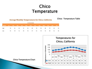 Chico
                                                                       Temperature
                                                                                                                                                               Chico Temperature Table
           Average Monthly Temperatures for Chico, California
                                                           (in Fahrenheit)

 Month   Jan        Feb        Mar        Apr        May        June         July        Aug        Sept                            Oct        Nov         Dec

High           54         61         65         72         81          90           95         94          89                             78         63          54

Low            35         39         41         44         55          57           61         59          55                             48         41          36




                                                                                                                                                          Temperatures for
                                                                                                                                                           Chico, California
                                                                                                       Temperatures in Fahrenheit   200
                                                                                                                                    150
                                                                                                                                    100
                                                                                                                                      50
                                                                                                                                          0
                                                                                                                                                                 Ma         Ma Jun           Au Sep          No De
                                                                                                                                               Jan Feb                Apr             July             Oct
                                                                                                                                                                  r         y    e           g    t          v    c
                     Chico Temperature Chart                                                                                         Low       35         39     41   44    55   57   61     59   55   48    41   36
                                                                                                                                     High 54              61     65   72    81   90   95     94   89   78    63   54
 