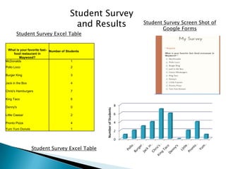 Student Survey
                                           and Results                     Student Survey Screen Shot of
                                                                                  Google Forms
       Student Survey Excel Table


 What is your favorite fast- Number of Students
    food restaurant in
        Maywood?
McDonalds                                 1
Pollo Loco                               2

Burger King                              3

Jack in the Box                          4

Chris's Hamburgers                       7

King Taco                                6

Denny's                                  0                             8
                                                  Number of Students
Little Caesar                            2                             6

Pronto Pizza                             4                             4

Yum Yum Donuts                           1
                                                                       2

                                                                       0


                  Student Survey Excel Table
 