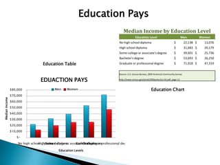 Education Pays
                                                                                          Median Income by Education Level
                                                                                                     Education Level                             Men           Women
                                                                                       No high school diploma                            $          22,138 $     13,076
                                                                                       High school diploma                               $          31,683 $     20,179
                                                                                       Some college or associate's degree                $          39,601 $     25,736
                                                                                       Bachelor's degree                                 $          53,693 $     26,250
                                    Education Table                                    Graduate or professional degree                   $          71,918 $     47,319


                                                                                       Source: U.S. Census Bureau, 2005 American Community Survey

                                   EDUACTION PAYS                                      http://www.census.gov/prod/2006pubs/acs-02.pdf, page 13



                $80,000                     Men     Women                                                           Education Chart
                $70,000
Median Income




                $60,000
                $50,000
                $40,000
                $30,000
                $20,000
                $10,000
                   $-

                    No high school diploma college or associate's degree or professional degree
                                High Some diploma
                                      school              Bachelor's degree
                                                               Graduate

                                               Education Levels
 