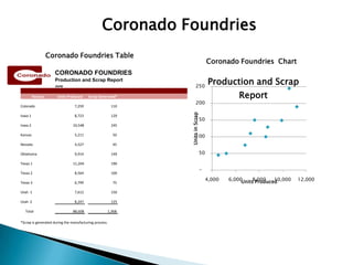 Coronado Foundries
                   Coronado Foundries Table
                                                                                    Coronado Foundries Chart
                     CORONADO FOUNDRIES
                     Production and Scrap Report
                     June                                             250
                                                                                    Production and Scrap
         Factory      Units Produced     Scrap Generated*                                       Report
                                                                      200
Colorado                        7,259                   110




                                                              Units in Scrap
Iowa 1                          8,723                   129
                                                                      150
Iowa 2                         10,548                   245

Kansas                          5,211                   50            100
Nevada                          4,527                   45

Oklahoma                        9,914                   149                    50

Texas 1                        11,204                   190
                                                                               -
Texas 2                         8,564                   100
                                                                                    4,000   6,000    8,000    10,000
                                                                                                 Units Produced        12,000
Texas 3                         6,799                   75

Utah 1                          7,612                   150

Utah 2                          8,247                   125

  Total                        88,608               1,368

*Scrap is generated during the manufacturing process.
 