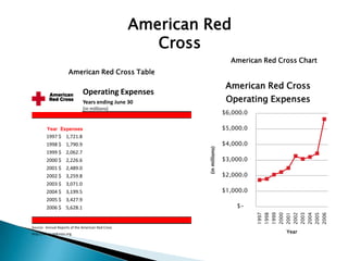 American Red
                                                      Cross
                                                                              American Red Cross Chart
                     American Red Cross Table

                                                                             American Red Cross
                              Operating Expenses
                              Years ending June 30                           Operating Expenses
                              (in millions)
                                                                            $6,000.0

         Year Expenses                                                      $5,000.0
        1997 $      1,721.8
        1998 $      1,790.9                                                 $4,000.0




                                                            (in millions)
        1999 $      2,062.7
        2000 $      2,226.6                                                 $3,000.0
        2001 $      2,489.0
        2002 $      3,259.8                                                 $2,000.0
        2003 $      3,071.0
        2004 $      3,199.5                                                 $1,000.0
        2005 $      3,427.9
        2006 $      5,628.1                                                     $-




                                                                                       1997
                                                                                       1998
                                                                                       1999
                                                                                       2000
                                                                                       2001
                                                                                       2002
                                                                                       2003
                                                                                       2004
                                                                                       2005
                                                                                       2006
Source: Annual Reports of the American Red Cross
http://www.redcross.org                                                                      Year
 