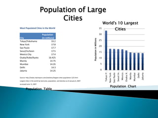Population of Large
                                  Cities
                                                                                                                        World's 10 Largest
Most Populated Cities in the World                                                                                 35
                                                                                                                                                     Cities
                               Population                                                                          30
City                           (in millions)




                                                                                          Population in Millions
Tokyo/Yokohama                           33.2                                                                      25

New York                                 17.8
                                                                                                                   20
Sao Paulo                                17.7
Seoul/Incheon                            17.5                                                                      15
Mexico City                              17.4
Osaka/Kobe/Kyoto                       16.425                                                                      10
Manila                                  14.75
Mumbai                                  14.35                                                                       5
Delhi                                    14.3
Jakarta                                 14.25                                                                       0




                                                                                                                                                                                Osaka/K…
                                                                                                                        Tokyo/Y…




                                                                                                                                                                      Mexico…
                                                                                                                                                          Seoul/In…




                                                                                                                                                                                           Manila


                                                                                                                                                                                                             Delhi
                                                                                                                                                                                                                     Jakarta
                                                                                                                                   New York




                                                                                                                                                                                                    Mumbai
                                                                                                                                              Sao Paulo
Source: http://www.citymayors.com/statistics/largest-cities-population-125.html
Largest cities in the world by land area, population, and density as of January 6, 2007
accessed June 13, 2007
                                                                                                                                       Population Chart
        Population Table
 