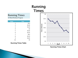 Running
                                    Times
                                                          36
Running Times
10-Week Workout Program
                                                         35.5

   Week             Time
           1                35.5                          35




                                       Time in Minutes
           2               35.25
           3               35.25
                                                         34.5
           4                 35
           5               35.25
           6               34.75                          34

           7                34.5
           8               34.15                         33.5
           9               34.25
          10                 34
                                                          33
    Running Times Table                                         1   2   3   4   5 6    7   8   9   10
                                                                                Week

                                                                    Running Times Chart
 