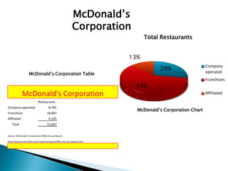 McDonald’s
                                                      Corporation
                                                                         Total Restaurants


                                                                   13%
                                                                                                    Company
                                                                              28%                   operated
                  McDonald’s Corporation Table
                                                                                                    Franchises
                                                                     59%
             McDonald's Corporation                                                                 Affiliated

                           Restaurants
Company operated                    8,785
                                                                     McDonald’s Corporation Chart
Franchises                         18,687
Affiliated                          4,195
   Total                           31,667


Source: McDonald's Corporation 2006 Annual Report

http://www.mcdonalds.com/corp/invest/pub/2006_Annual_Report.html
 