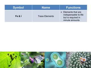 Symbol Name Functions
Fe & I Trace Elements
 Elements that are
indispensable to life
but is required in
minute amounts
 