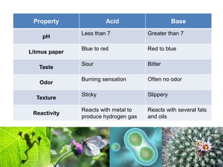 Property Acid Base
pH
Less than 7 Greater than 7
Litmus paper
Blue to red Red to blue
Taste
Sour Bitter
Odor
Burning sensation Often no odor
Texture
Sticky Slippery
Reactivity
Reacts with metal to
produce hydrogen gas
Reacts with several fats
and oils
 