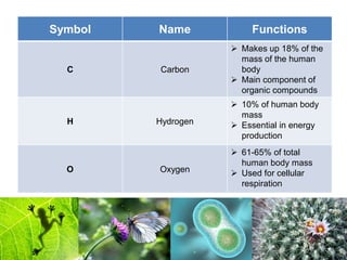 Symbol Name Functions
C Carbon
 Makes up 18% of the
mass of the human
body
 Main component of
organic compounds
H Hydrogen
 10% of human body
mass
 Essential in energy
production
O Oxygen
 61-65% of total
human body mass
 Used for cellular
respiration
 