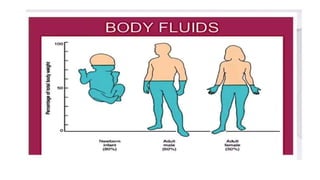 BODY FLUIDS
 