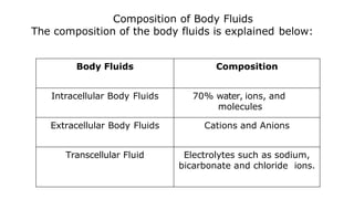 Body Fluids Composition
Intracellular Body Fluids 70% water, ions, and
molecules
Extracellular Body Fluids Cations and Anions
Transcellular Fluid Electrolytes such as sodium,
bicarbonate and chloride ions.
Composition of Body Fluids
The composition of the body fluids is explained below:
 