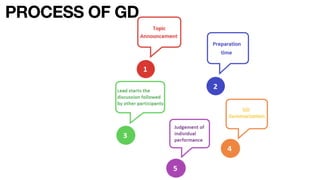 PROCESS OF GD
 