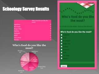 Who's food do you like the
                         most?
 Applebees.                                           10
 Mc Donals                                            11
 Burger King                                          8
 SubWay                                               13
 Starbucks                                            10
 IHOP                                                 10
 Your moms                                            11
 Wendys                                                7



Who's food do you like the
         most?
        Wendys          Applebees.
         9%               12%

               Your
               moms         Mc
                14%       Donals
                           14%
              IHOP
               13%
                                     Burger King
                      SubWay
                                        10%
                        16%
        Starbucks
           12%
 