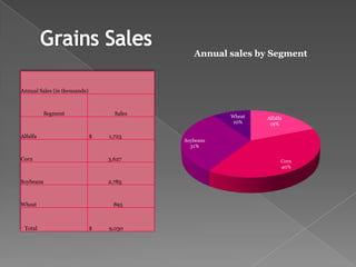 Annual sales by Segment



Annual Sales (in thousands)



           Segment                  Sales              Wheat   Alfalfa
                                                        10%     19%

Alfalfa                       $   1,723
                                            Soybeans
                                              31%

Corn                              3,627                              Corn
                                                                     40%


Soybeans                          2,785



Wheat                              895



 Total                        $   9,030
 