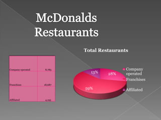 Total Restaurants


Company operated   8,785                    Company
                              13%    28%    operated
                                            Franchises
Franchises         18,687
                            59%             Affiliated

Affiliated         4,195
 