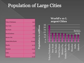 World's 10 L
Tokyo/Yokohama       33.2                                                  argest Cities
                                                     35




                            Population in millions
New York             17.8
                                                     30
Sao Paulo            17.7                            25
                                                                                                                                                                   Series1,
                                                     20
Seoul/Incheon        17.5                                                                                                                                           14.25
                                                     15
Mexico City          17.4                            10
                                                      5
Osaka/Kobe/Kyoto   16.425
                                                      0




                                                                                                                                Osaka/Kobe/Ky…
                                                          Tokyo/Yokohama




                                                                                                                                                 Manila
                                                                                                                                                          Mumbai
                                                                                                  Seoul/Incheon




                                                                                                                                                                   Delhi
                                                                                                                                                                           Jakarta
                                                                                      Sao Paulo
                                                                           New York



                                                                                                                  Mexico City
Manila              14.75

Mumbai              14.35

Delhi                14.3

Jakarta             14.25
 