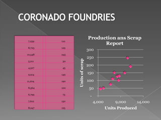 Production ans Scrap
 7,259   110
                                      Report
 8,723   129
                                300
10,548   245
                                250




               Units of scrap
 5,211   50
                                200
 4,527   45

 9,914   149
                                150

11,204   190                    100
 8,564   100                     50
 6,799   75
                                 -
 7,612   150                         4,000       9,000        14,000
 8,247   125                                 Units Produced
 