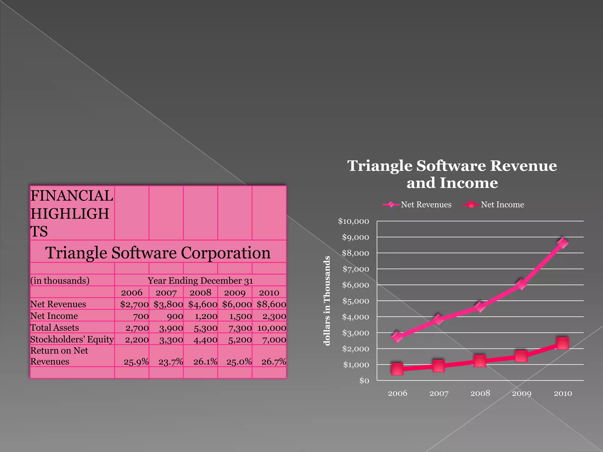 Triangle Software Revenue
                                                                                          and Income
FINANCIAL                                                                                    Net Revenues     Net Income
HIGHLIGH                                                                         $10,000
TS                                                                               $9,000

   Triangle Software Corporation                                                 $8,000




                                                          dollars in Thousands
                                                                                  $7,000
(in thousands)             Year Ending December 31                               $6,000
                     2006 2007 2008 2009 2010
Net Revenues         $2,700 $3,800 $4,600 $6,000 $8,600                          $5,000
Net Income              700    900 1,200 1,500 2,300                             $4,000
Total Assets          2,700 3,900 5,300 7,300 10,000
                                                                                 $3,000
Stockholders' Equity 2,200 3,300 4,400 5,200 7,000
Return on Net                                                                    $2,000
Revenues              25.9% 23.7% 26.1% 25.0% 26.7%                               $1,000
                                                                                     $0
                                                                                           2006    2007     2008     2009   2010
 