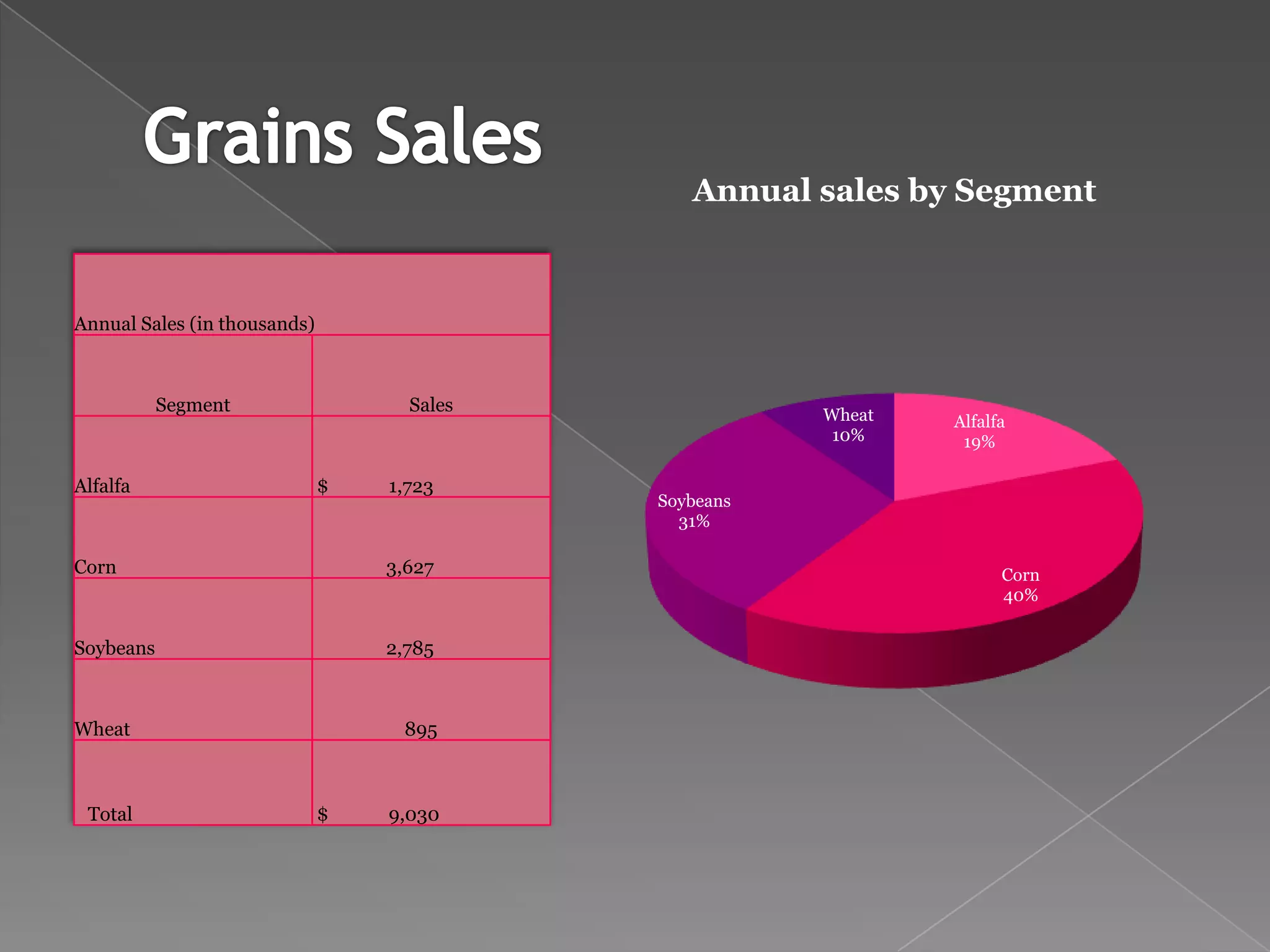 Annual sales by Segment



Annual Sales (in thousands)



           Segment                  Sales              Wheat   Alfalfa
                                                        10%     19%

Alfalfa                       $   1,723
                                            Soybeans
                                              31%

Corn                              3,627                              Corn
                                                                     40%


Soybeans                          2,785



Wheat                              895



 Total                        $   9,030
 