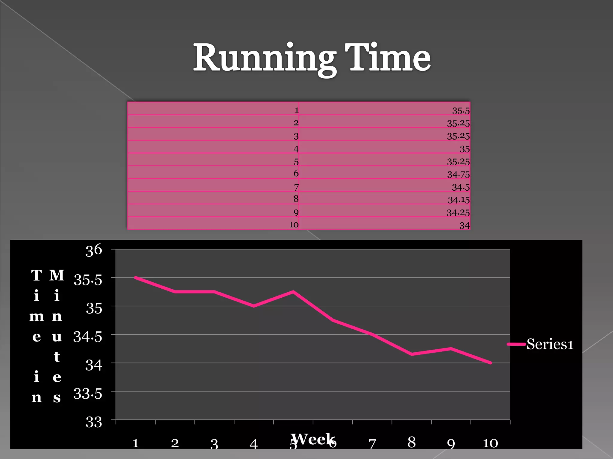 1              35.5
                            2             35.25
                            3             35.25
                            4                35
                            5             35.25
                            6             34.75
                            7              34.5
                            8             34.15
                            9             34.25
                           10                34

      36
T M 35.5
i i
      35
m n
e u 34.5
                                                       Series1
  t  34
i e
n s 33.5
     33
           1   2   3   4   Week
                           5  6   7   8   9       10
 