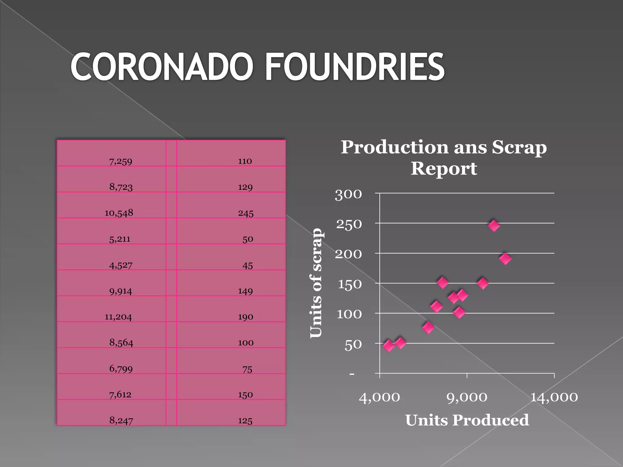 Production ans Scrap
 7,259   110
                                      Report
 8,723   129
                                300
10,548   245
                                250




               Units of scrap
 5,211   50
                                200
 4,527   45

 9,914   149
                                150

11,204   190                    100
 8,564   100                     50
 6,799   75
                                 -
 7,612   150                         4,000       9,000        14,000
 8,247   125                                 Units Produced
 
